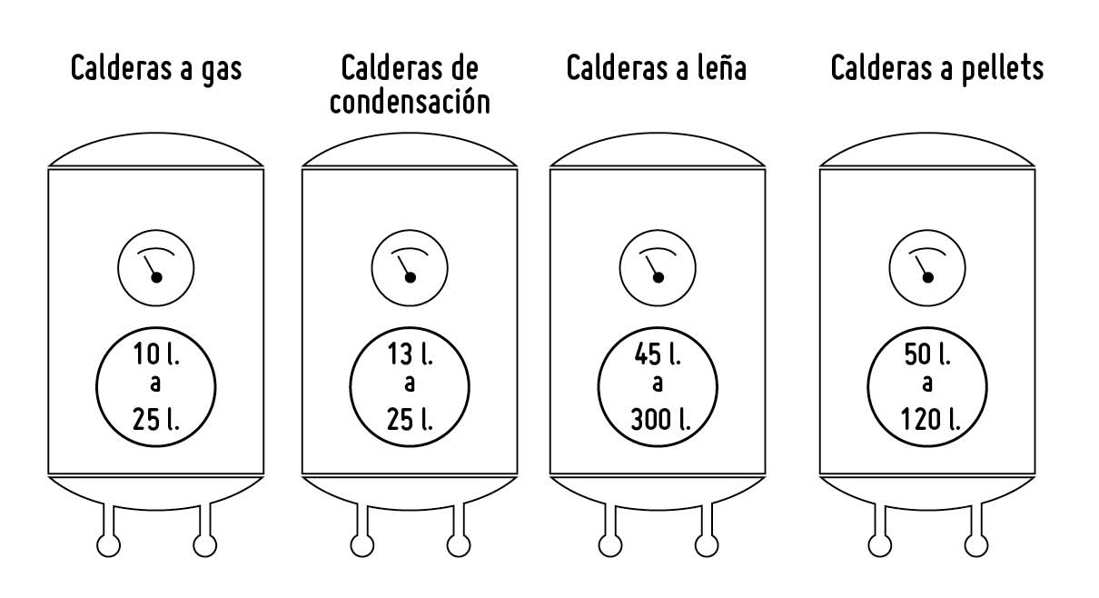 Capacidad de una terma